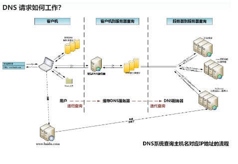 DNS的流程